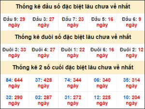 Dự đoán lô đẹp nhất 28/12